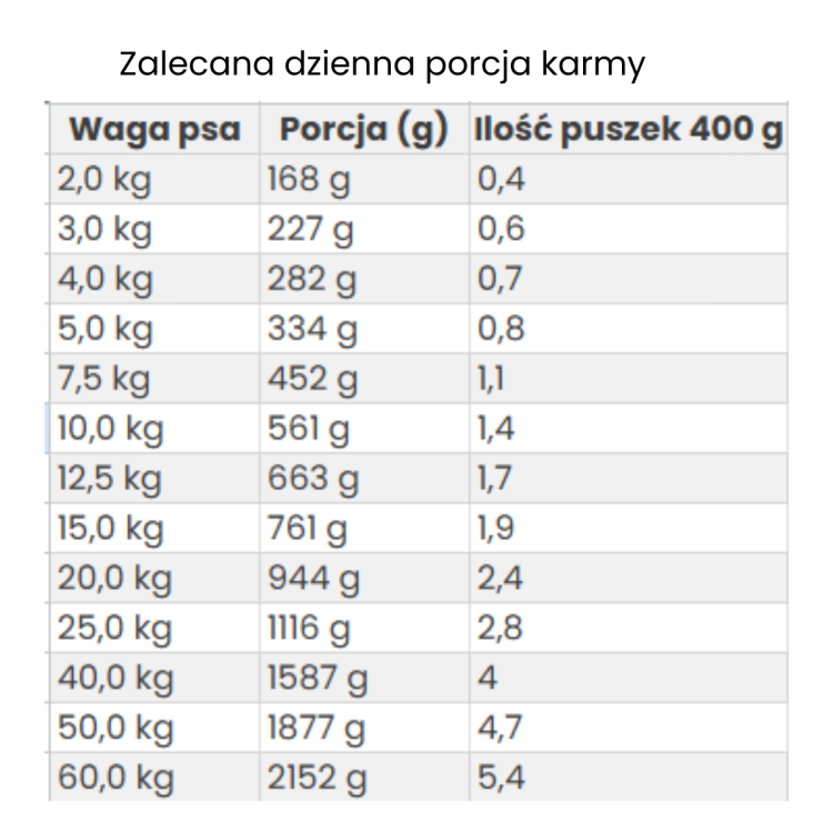 Zalecana dzienna porcja karmy.png